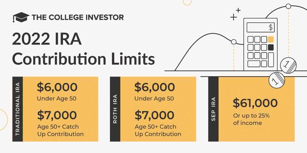 IRA Contribution Limits for 2022 | Source: The College Investor