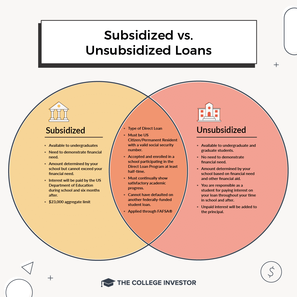 Subsidized vs Unsubsidized Student Loans Infographic | Source: The College Investor