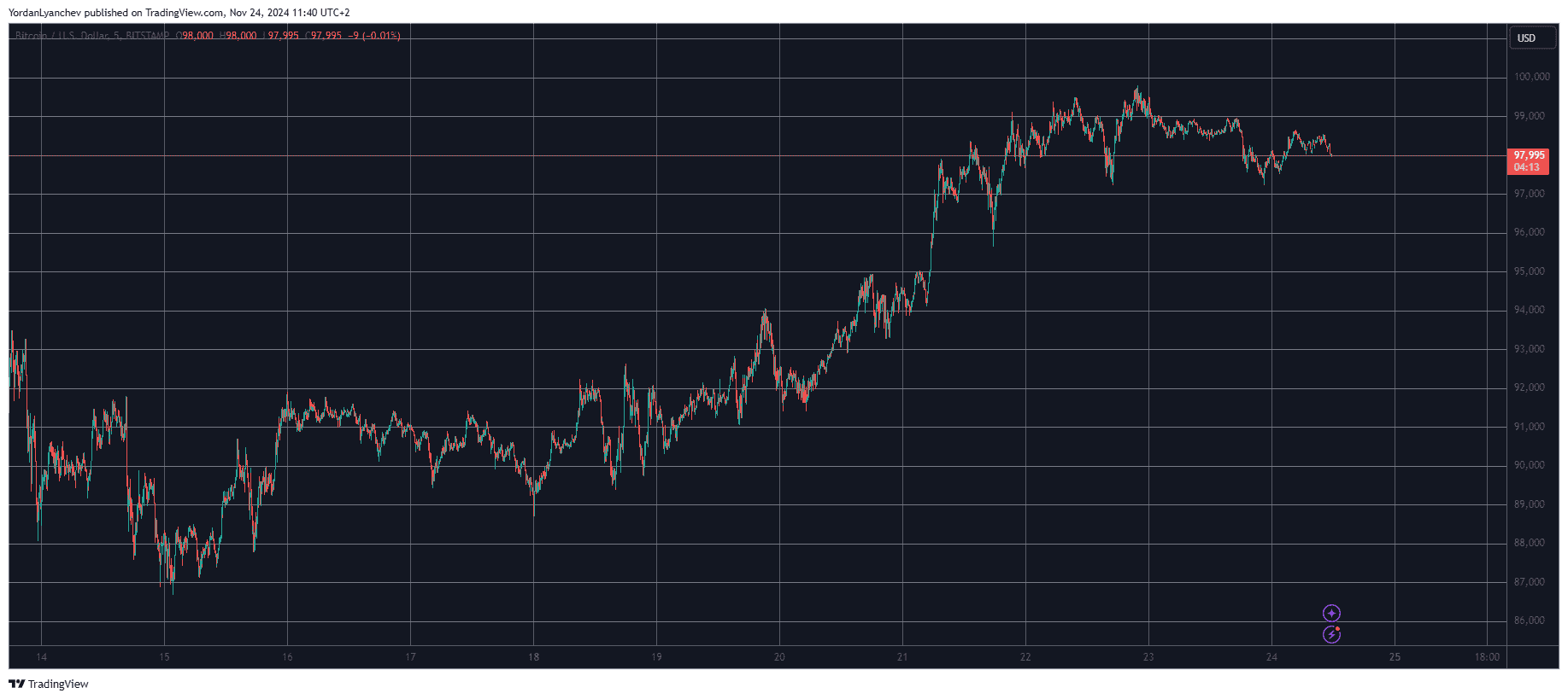 Bitcoin/Price/Chart 24.11.2024. Source: TradingView