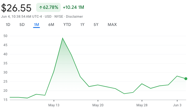 GME Stock Price 