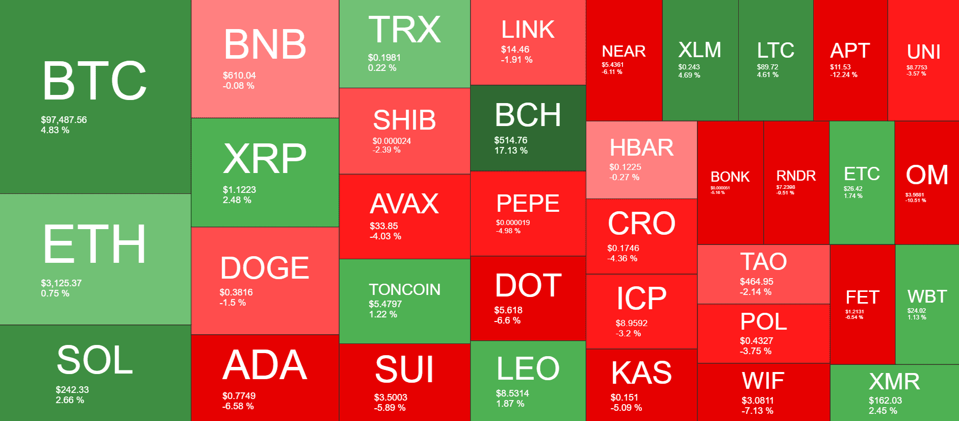 Cryptocurrency Market Overview. Source: QuantifyCrypto