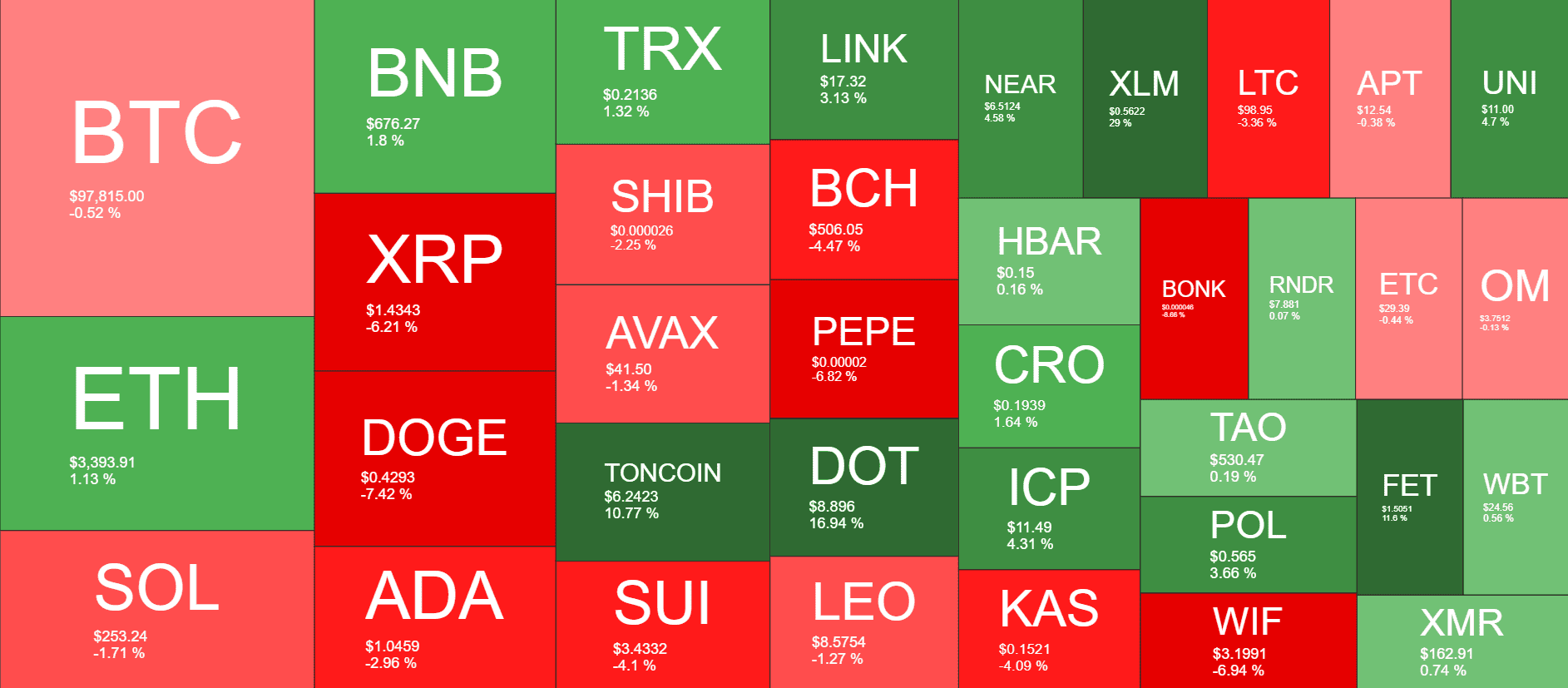 Cryptocurrency Market Overview. Source: QuantifyCrypto